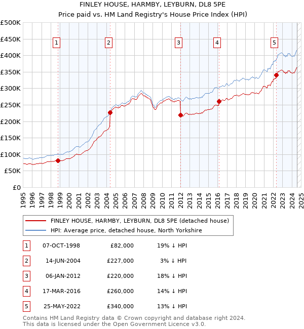 FINLEY HOUSE, HARMBY, LEYBURN, DL8 5PE: Price paid vs HM Land Registry's House Price Index