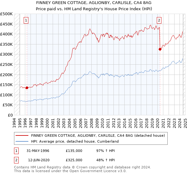 FINNEY GREEN COTTAGE, AGLIONBY, CARLISLE, CA4 8AG: Price paid vs HM Land Registry's House Price Index