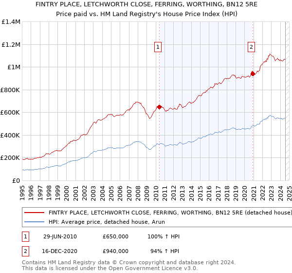 FINTRY PLACE, LETCHWORTH CLOSE, FERRING, WORTHING, BN12 5RE: Price paid vs HM Land Registry's House Price Index