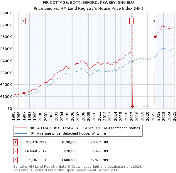 FIR COTTAGE, BOTTLESFORD, PEWSEY, SN9 6LU: Price paid vs HM Land Registry's House Price Index