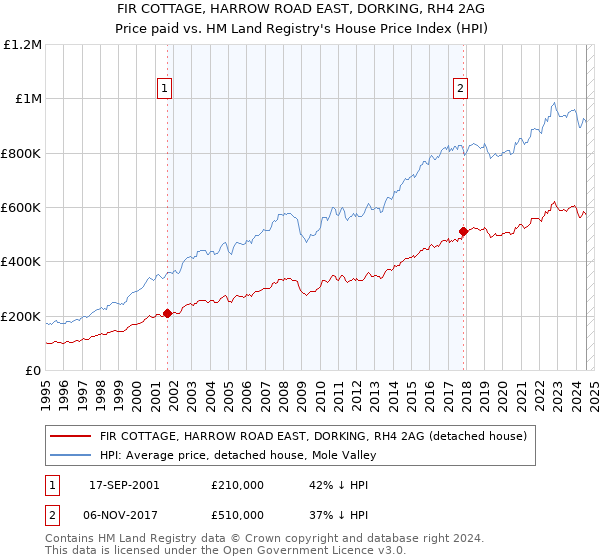 FIR COTTAGE, HARROW ROAD EAST, DORKING, RH4 2AG: Price paid vs HM Land Registry's House Price Index