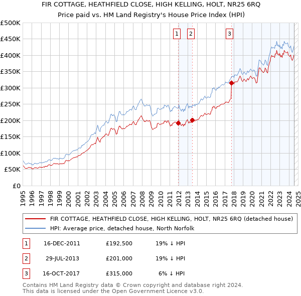 FIR COTTAGE, HEATHFIELD CLOSE, HIGH KELLING, HOLT, NR25 6RQ: Price paid vs HM Land Registry's House Price Index