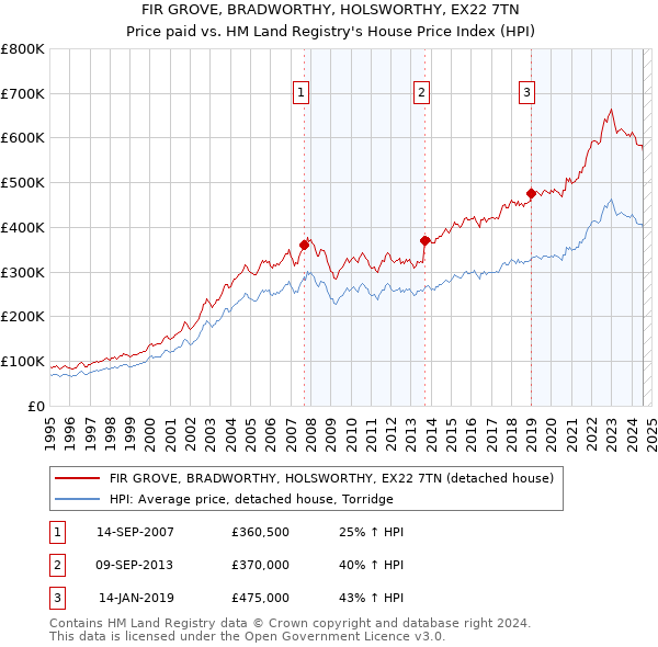 FIR GROVE, BRADWORTHY, HOLSWORTHY, EX22 7TN: Price paid vs HM Land Registry's House Price Index