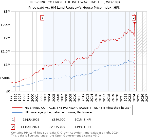 FIR SPRING COTTAGE, THE PATHWAY, RADLETT, WD7 8JB: Price paid vs HM Land Registry's House Price Index