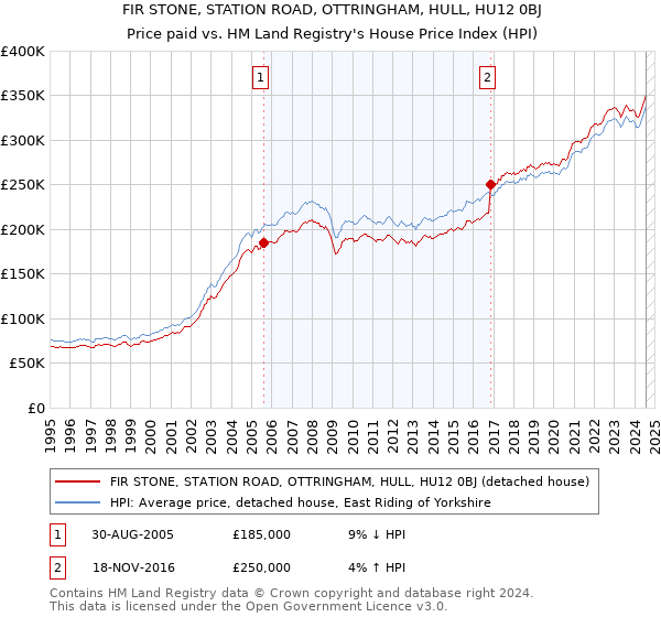 FIR STONE, STATION ROAD, OTTRINGHAM, HULL, HU12 0BJ: Price paid vs HM Land Registry's House Price Index