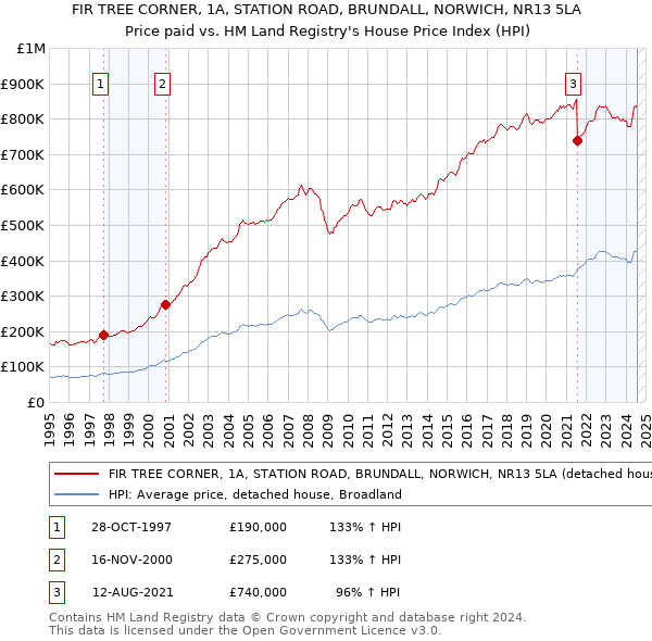 FIR TREE CORNER, 1A, STATION ROAD, BRUNDALL, NORWICH, NR13 5LA: Price paid vs HM Land Registry's House Price Index