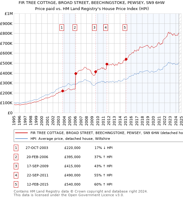 FIR TREE COTTAGE, BROAD STREET, BEECHINGSTOKE, PEWSEY, SN9 6HW: Price paid vs HM Land Registry's House Price Index