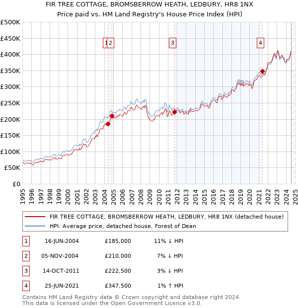 FIR TREE COTTAGE, BROMSBERROW HEATH, LEDBURY, HR8 1NX: Price paid vs HM Land Registry's House Price Index