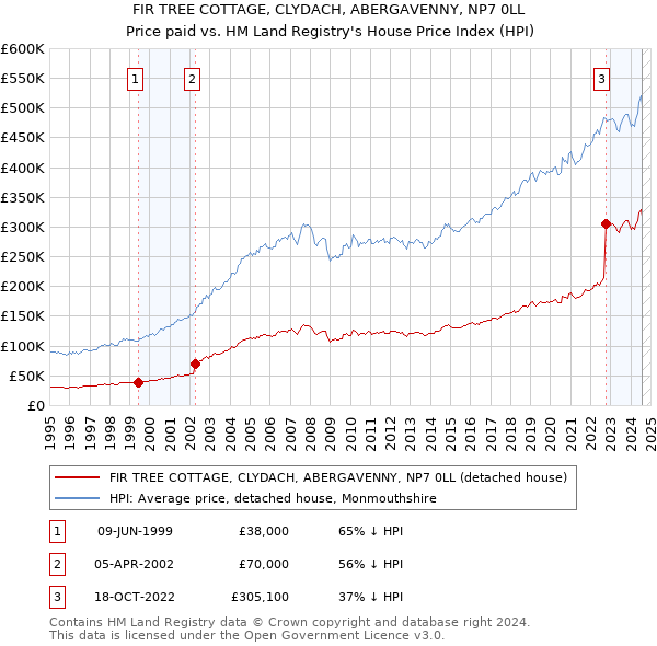 FIR TREE COTTAGE, CLYDACH, ABERGAVENNY, NP7 0LL: Price paid vs HM Land Registry's House Price Index