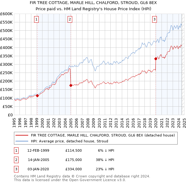 FIR TREE COTTAGE, MARLE HILL, CHALFORD, STROUD, GL6 8EX: Price paid vs HM Land Registry's House Price Index