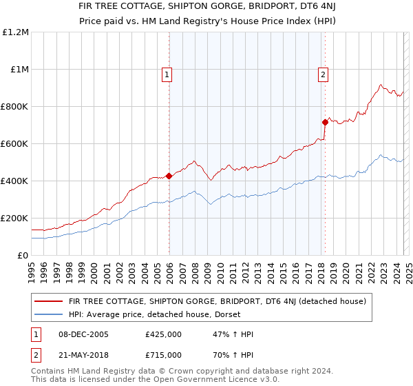 FIR TREE COTTAGE, SHIPTON GORGE, BRIDPORT, DT6 4NJ: Price paid vs HM Land Registry's House Price Index