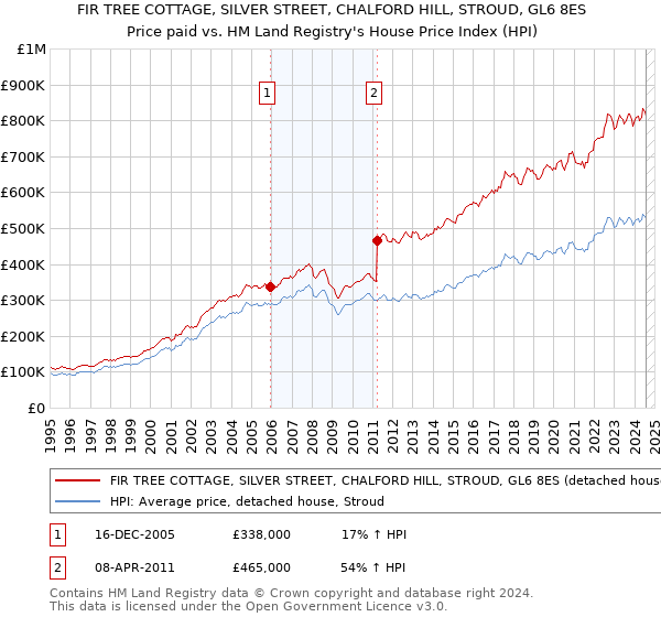 FIR TREE COTTAGE, SILVER STREET, CHALFORD HILL, STROUD, GL6 8ES: Price paid vs HM Land Registry's House Price Index