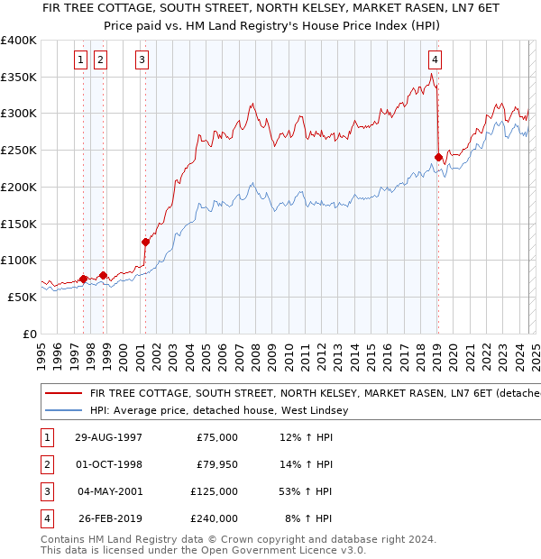 FIR TREE COTTAGE, SOUTH STREET, NORTH KELSEY, MARKET RASEN, LN7 6ET: Price paid vs HM Land Registry's House Price Index