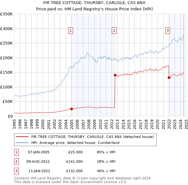 FIR TREE COTTAGE, THURSBY, CARLISLE, CA5 6NX: Price paid vs HM Land Registry's House Price Index