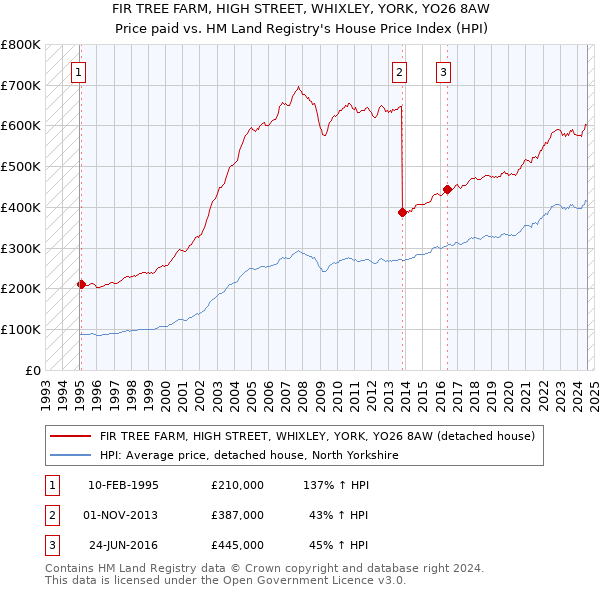 FIR TREE FARM, HIGH STREET, WHIXLEY, YORK, YO26 8AW: Price paid vs HM Land Registry's House Price Index