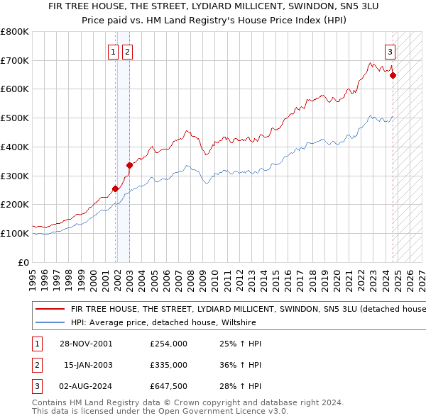 FIR TREE HOUSE, THE STREET, LYDIARD MILLICENT, SWINDON, SN5 3LU: Price paid vs HM Land Registry's House Price Index