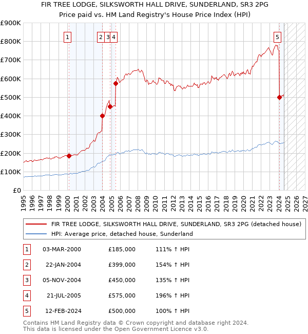 FIR TREE LODGE, SILKSWORTH HALL DRIVE, SUNDERLAND, SR3 2PG: Price paid vs HM Land Registry's House Price Index