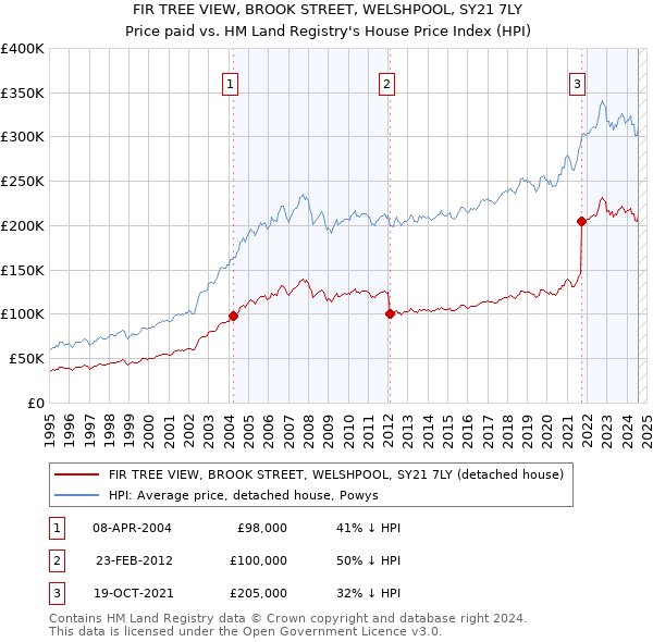 FIR TREE VIEW, BROOK STREET, WELSHPOOL, SY21 7LY: Price paid vs HM Land Registry's House Price Index