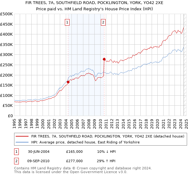 FIR TREES, 7A, SOUTHFIELD ROAD, POCKLINGTON, YORK, YO42 2XE: Price paid vs HM Land Registry's House Price Index