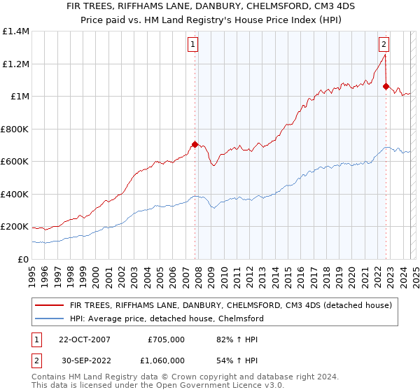 FIR TREES, RIFFHAMS LANE, DANBURY, CHELMSFORD, CM3 4DS: Price paid vs HM Land Registry's House Price Index