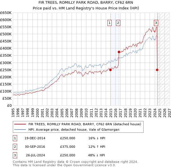 FIR TREES, ROMILLY PARK ROAD, BARRY, CF62 6RN: Price paid vs HM Land Registry's House Price Index