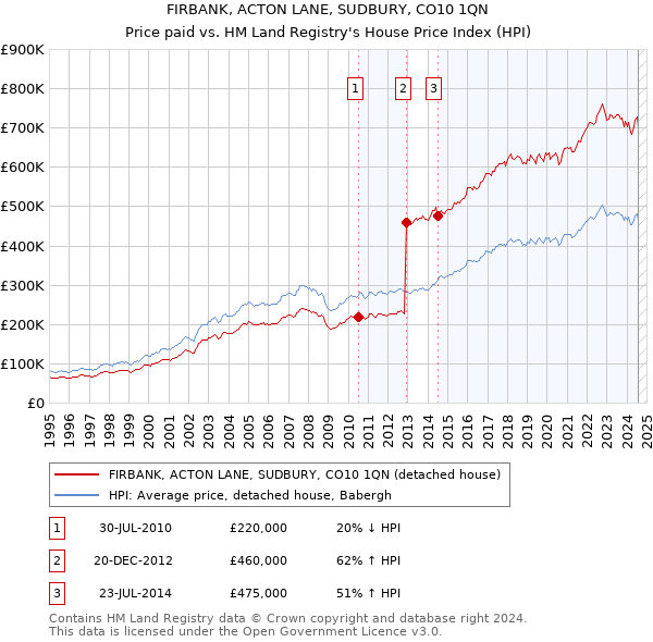 FIRBANK, ACTON LANE, SUDBURY, CO10 1QN: Price paid vs HM Land Registry's House Price Index