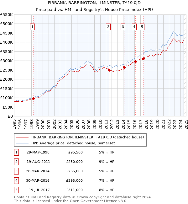 FIRBANK, BARRINGTON, ILMINSTER, TA19 0JD: Price paid vs HM Land Registry's House Price Index