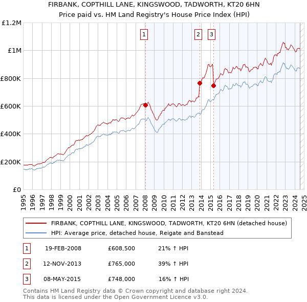 FIRBANK, COPTHILL LANE, KINGSWOOD, TADWORTH, KT20 6HN: Price paid vs HM Land Registry's House Price Index