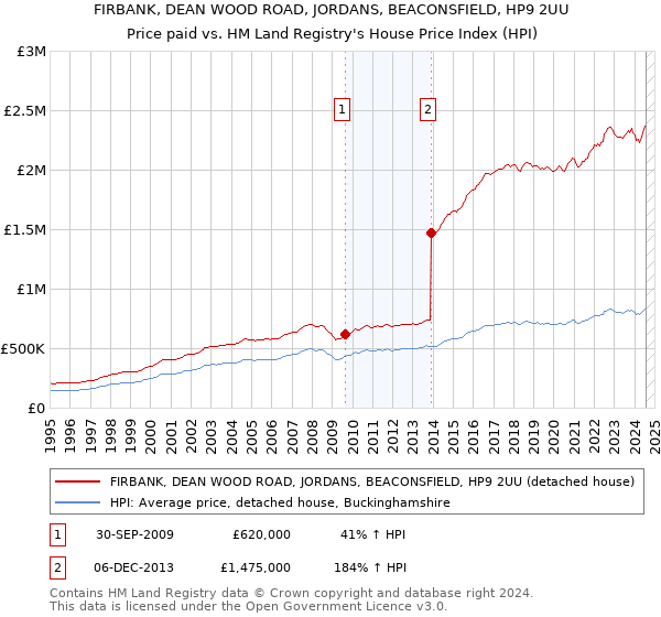 FIRBANK, DEAN WOOD ROAD, JORDANS, BEACONSFIELD, HP9 2UU: Price paid vs HM Land Registry's House Price Index