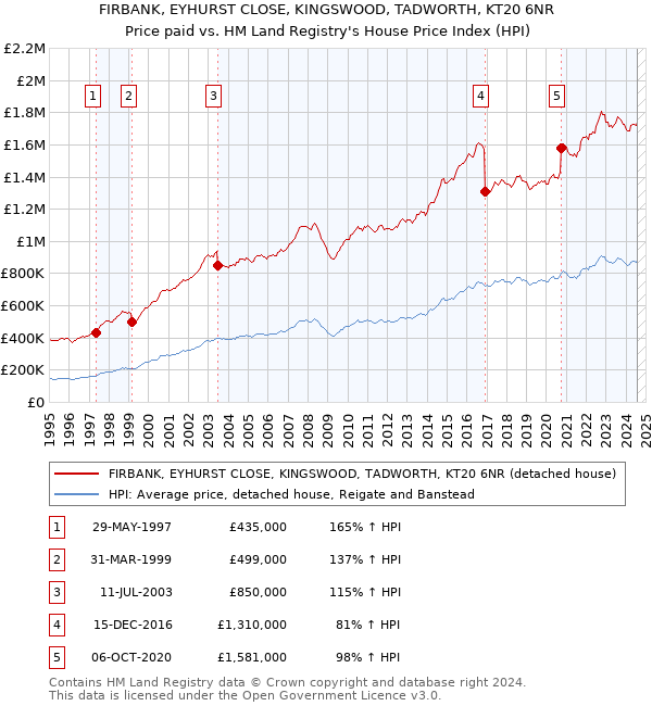 FIRBANK, EYHURST CLOSE, KINGSWOOD, TADWORTH, KT20 6NR: Price paid vs HM Land Registry's House Price Index