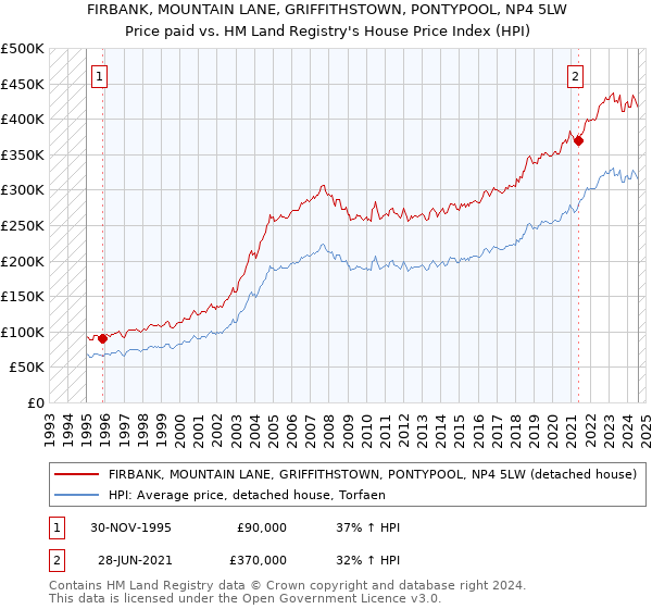 FIRBANK, MOUNTAIN LANE, GRIFFITHSTOWN, PONTYPOOL, NP4 5LW: Price paid vs HM Land Registry's House Price Index