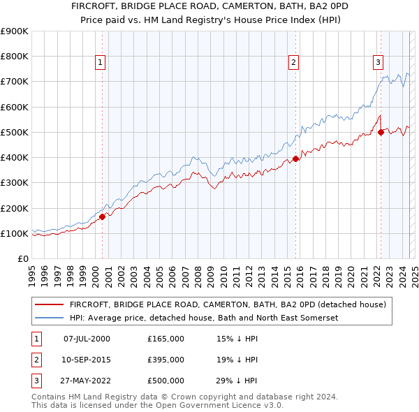 FIRCROFT, BRIDGE PLACE ROAD, CAMERTON, BATH, BA2 0PD: Price paid vs HM Land Registry's House Price Index