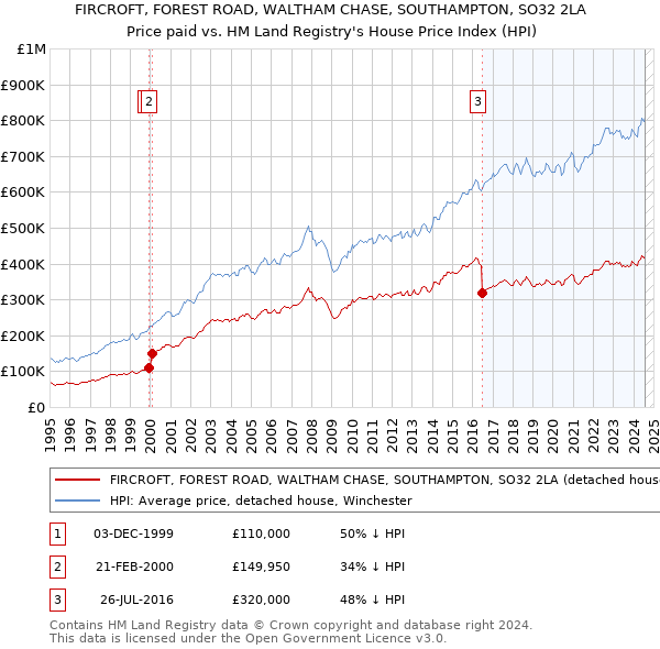 FIRCROFT, FOREST ROAD, WALTHAM CHASE, SOUTHAMPTON, SO32 2LA: Price paid vs HM Land Registry's House Price Index