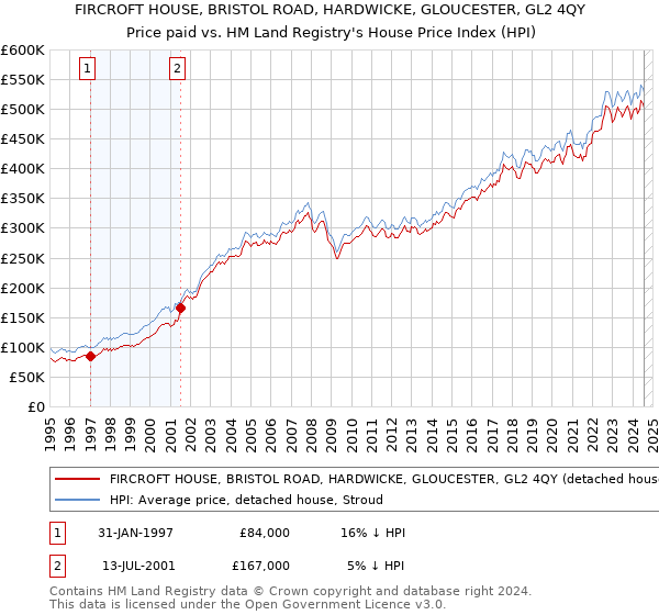 FIRCROFT HOUSE, BRISTOL ROAD, HARDWICKE, GLOUCESTER, GL2 4QY: Price paid vs HM Land Registry's House Price Index