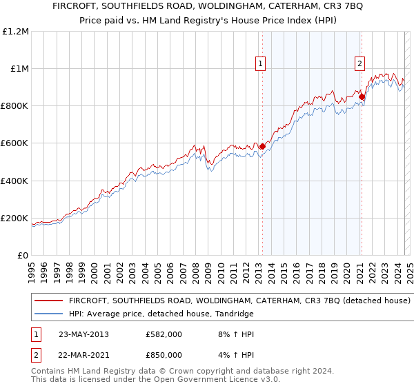 FIRCROFT, SOUTHFIELDS ROAD, WOLDINGHAM, CATERHAM, CR3 7BQ: Price paid vs HM Land Registry's House Price Index