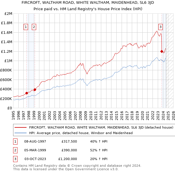 FIRCROFT, WALTHAM ROAD, WHITE WALTHAM, MAIDENHEAD, SL6 3JD: Price paid vs HM Land Registry's House Price Index