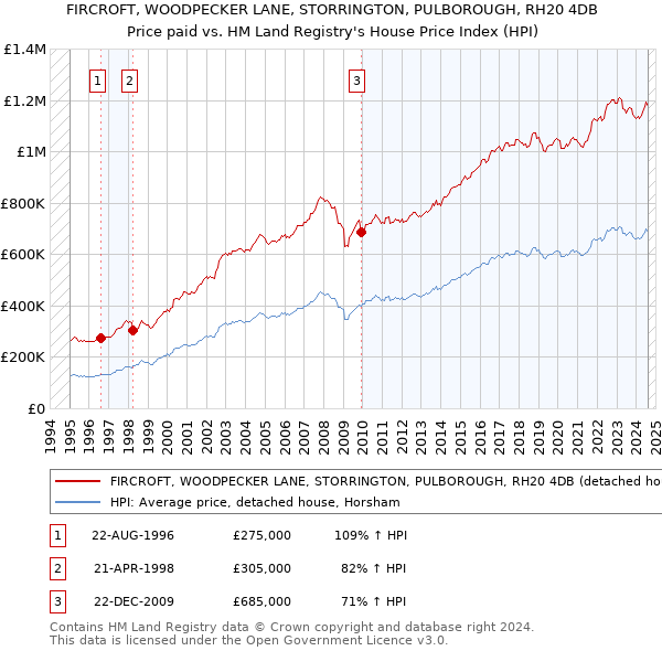 FIRCROFT, WOODPECKER LANE, STORRINGTON, PULBOROUGH, RH20 4DB: Price paid vs HM Land Registry's House Price Index