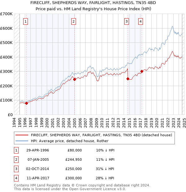 FIRECLIFF, SHEPHERDS WAY, FAIRLIGHT, HASTINGS, TN35 4BD: Price paid vs HM Land Registry's House Price Index