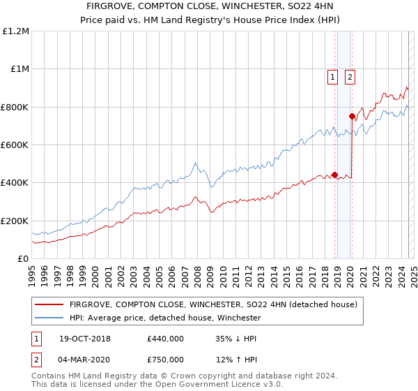 FIRGROVE, COMPTON CLOSE, WINCHESTER, SO22 4HN: Price paid vs HM Land Registry's House Price Index