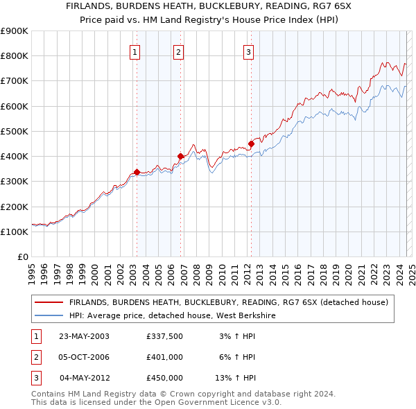 FIRLANDS, BURDENS HEATH, BUCKLEBURY, READING, RG7 6SX: Price paid vs HM Land Registry's House Price Index