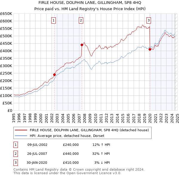 FIRLE HOUSE, DOLPHIN LANE, GILLINGHAM, SP8 4HQ: Price paid vs HM Land Registry's House Price Index