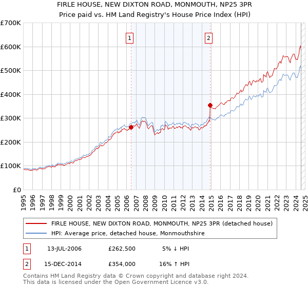 FIRLE HOUSE, NEW DIXTON ROAD, MONMOUTH, NP25 3PR: Price paid vs HM Land Registry's House Price Index