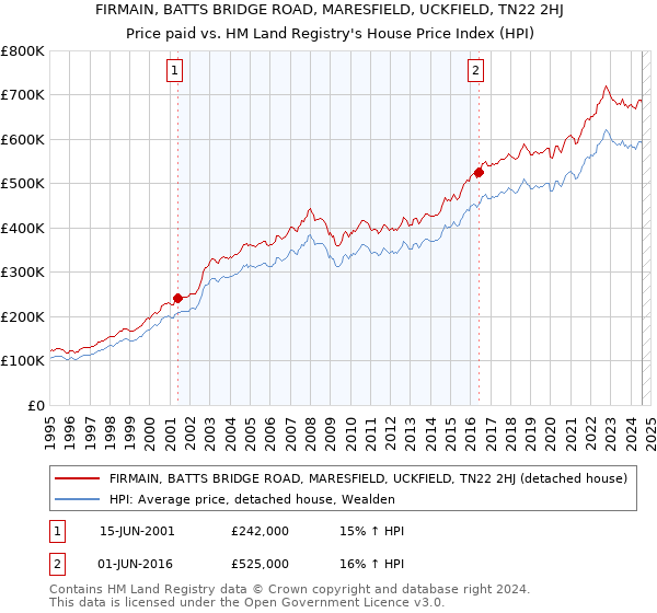 FIRMAIN, BATTS BRIDGE ROAD, MARESFIELD, UCKFIELD, TN22 2HJ: Price paid vs HM Land Registry's House Price Index