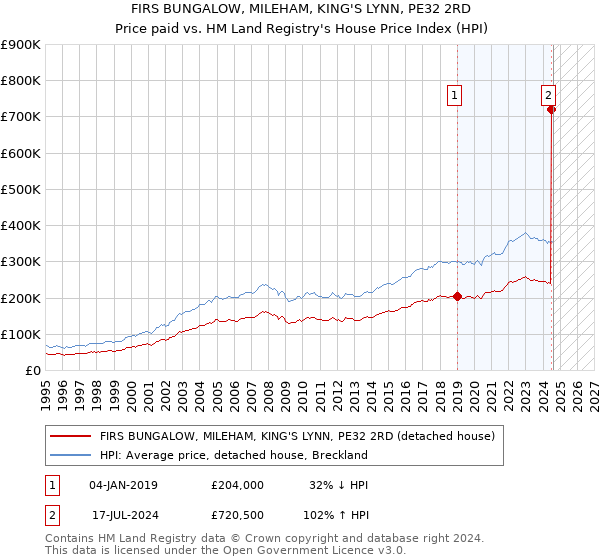 FIRS BUNGALOW, MILEHAM, KING'S LYNN, PE32 2RD: Price paid vs HM Land Registry's House Price Index