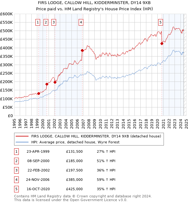 FIRS LODGE, CALLOW HILL, KIDDERMINSTER, DY14 9XB: Price paid vs HM Land Registry's House Price Index