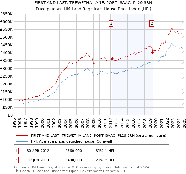 FIRST AND LAST, TREWETHA LANE, PORT ISAAC, PL29 3RN: Price paid vs HM Land Registry's House Price Index