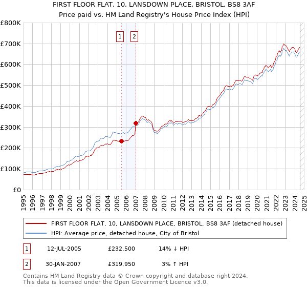 FIRST FLOOR FLAT, 10, LANSDOWN PLACE, BRISTOL, BS8 3AF: Price paid vs HM Land Registry's House Price Index