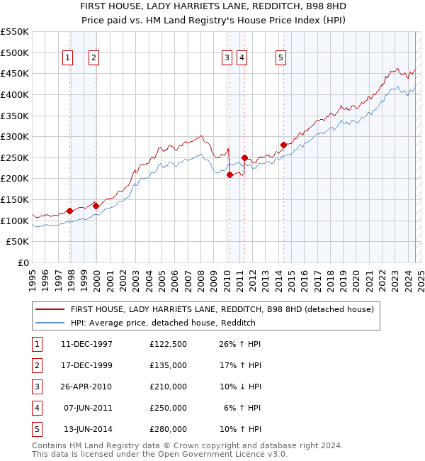 FIRST HOUSE, LADY HARRIETS LANE, REDDITCH, B98 8HD: Price paid vs HM Land Registry's House Price Index