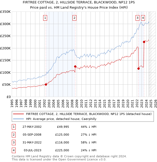 FIRTREE COTTAGE, 2, HILLSIDE TERRACE, BLACKWOOD, NP12 1PS: Price paid vs HM Land Registry's House Price Index