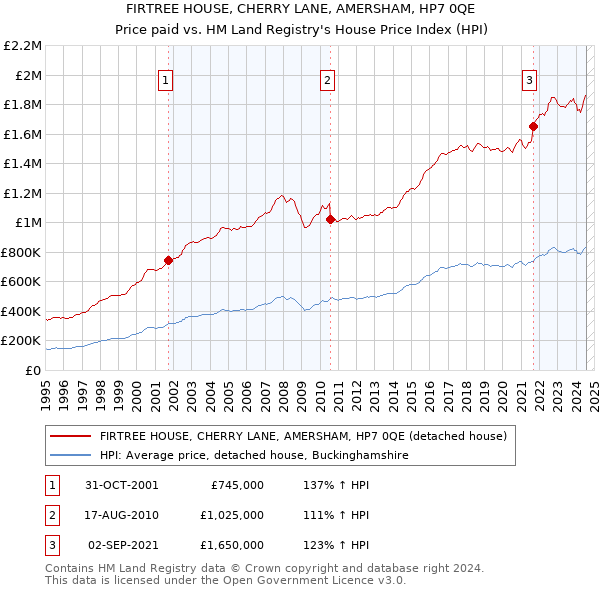 FIRTREE HOUSE, CHERRY LANE, AMERSHAM, HP7 0QE: Price paid vs HM Land Registry's House Price Index